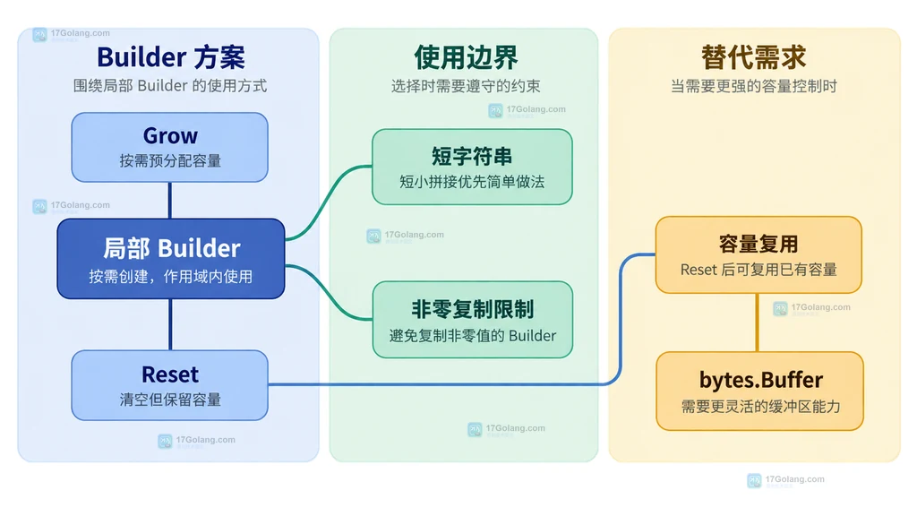 Go 字符串构建与容量复用方案关系图