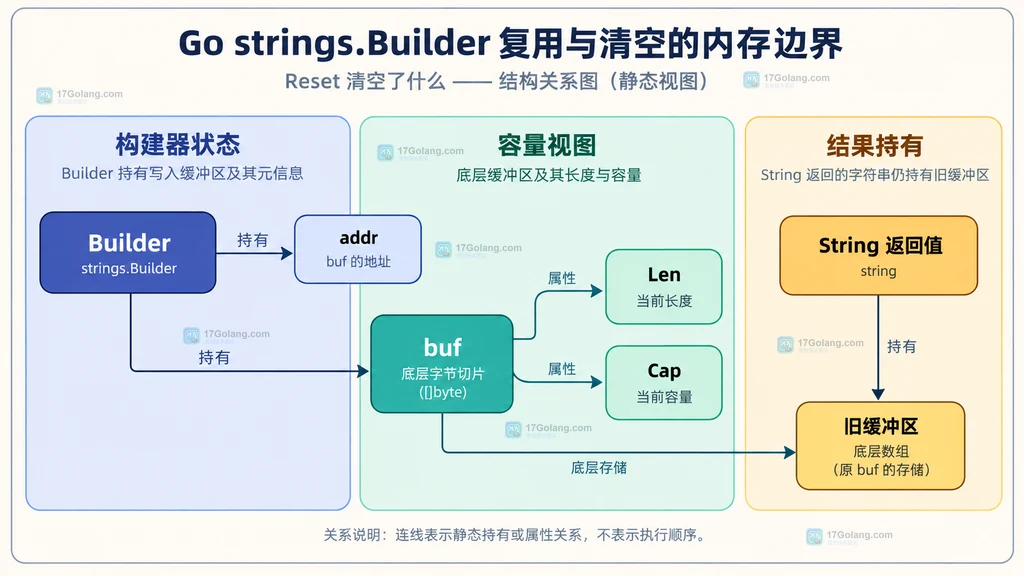strings.Builder Reset 前后与字符串引用的内存边界