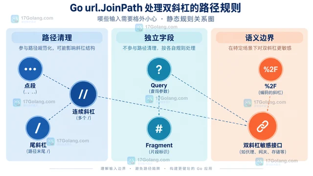 Go url.JoinPath 处理双斜杠的路径规则