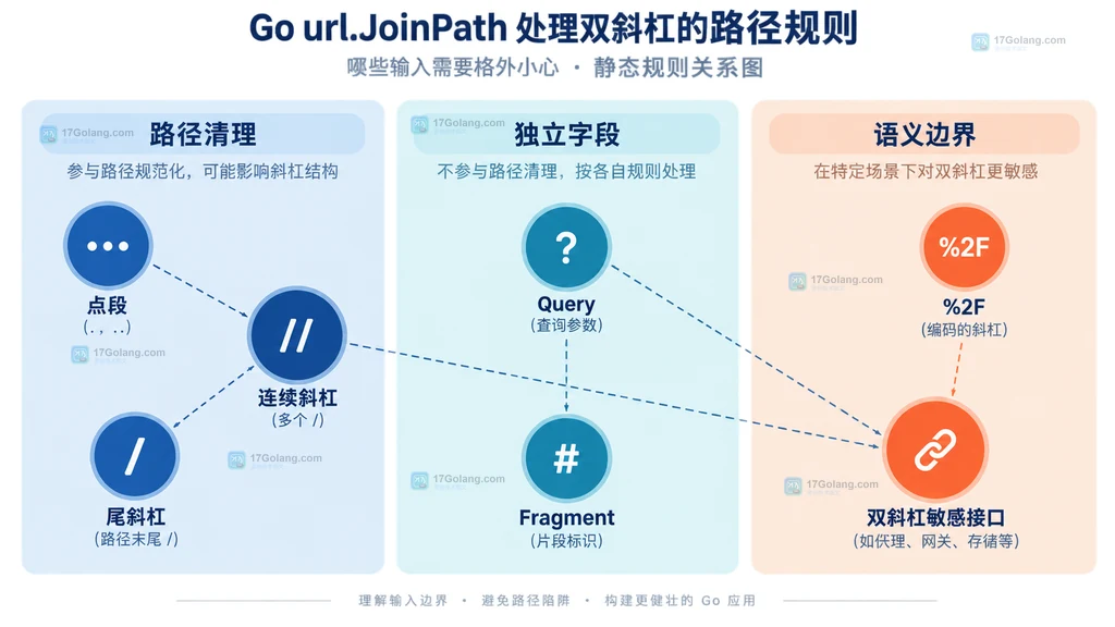 url.JoinPath 输入类型与保留规则矩阵
