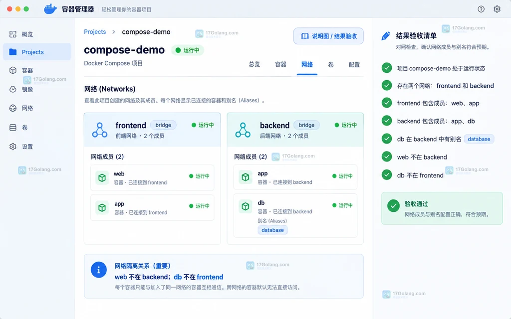 Docker Compose 服务 web app db 与 frontend backend 网络和 database 别名的配置说明图