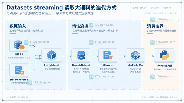 Datasets streaming 读取大语料的迭代方式