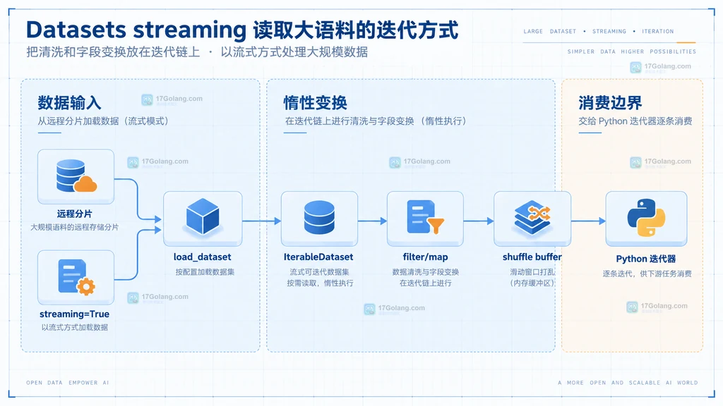 Hugging Face Datasets streaming 的加载与惰性变换结构