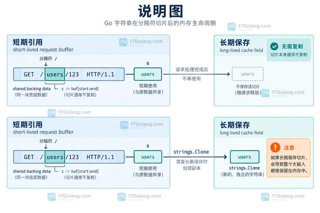 Go strings.IndexByte 定位协议分隔符的低分配写法
