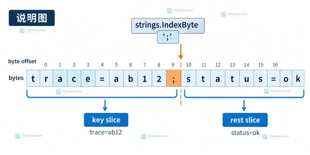 Go strings.IndexByte 定位 ASCII 协议分隔符并切出 key 与 rest 字段的结构说明图