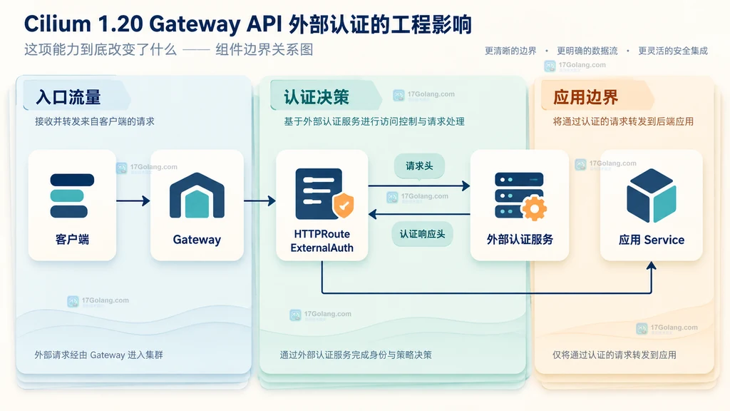 Cilium Gateway API 外部认证的组件边界