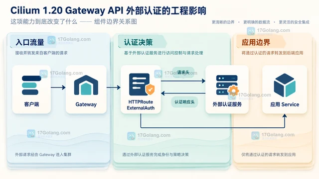 Cilium 1.20 Gateway API 外部认证的工程影响