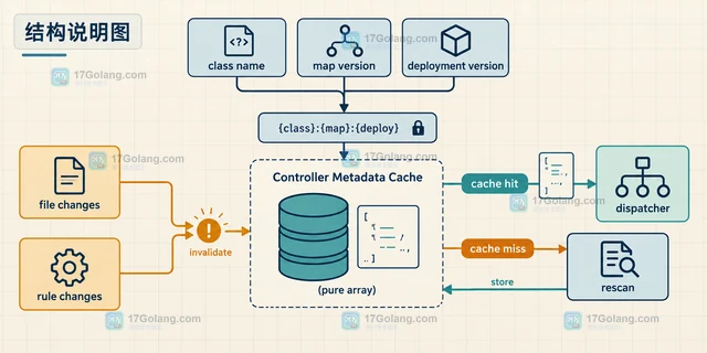 PHP Attributes 扫描控制器元数据的缓存方法