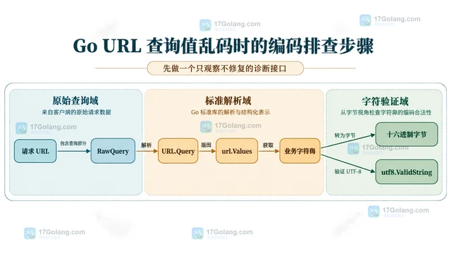Go URL 查询值乱码时的编码排查步骤
