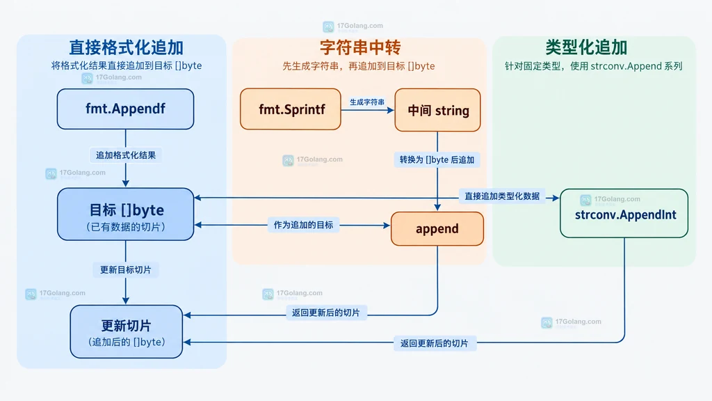 fmt.Appendf、fmt.Sprintf 中间字符串与 strconv.Append 类型化追加的语义色块依赖关系图