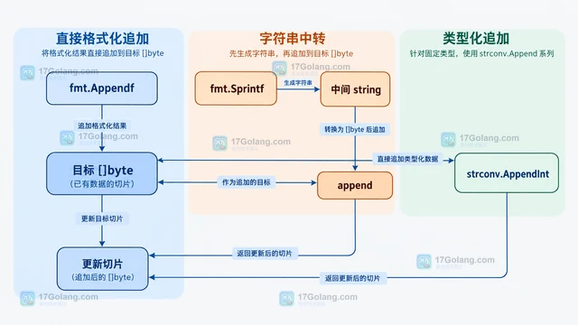 Go fmt.Appendf 追加格式化结果的低分配写法