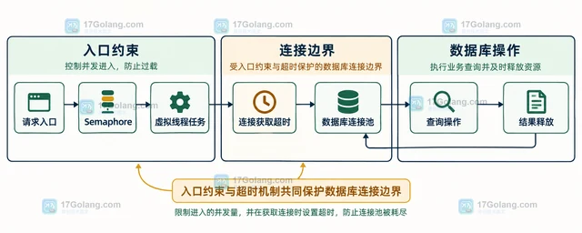 Java 虚拟线程连接池改造的资源边界