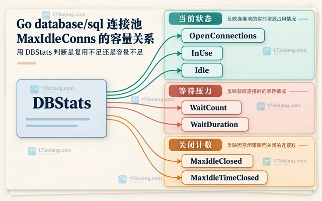 Go database/sql 连接池 MaxIdleConns 的容量关系