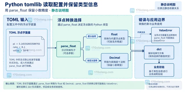 Python tomllib 读取配置并保留类型信息
