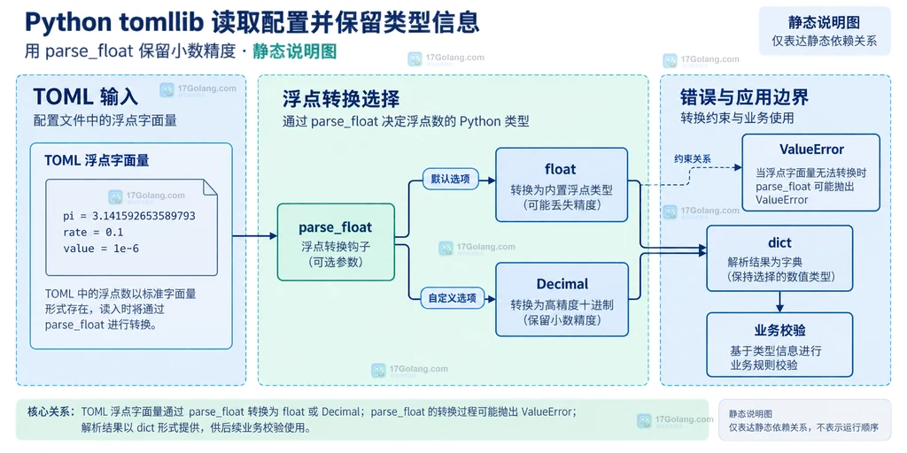 Python tomllib parse_float 在默认 float、Decimal、dict 和 ValueError 之间的静态关系说明图