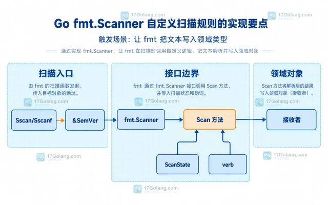 Go fmt.Scanner 自定义扫描规则的实现要点