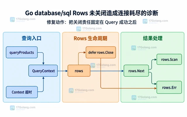 Go database/sql Rows 未关闭造成连接耗尽的诊断