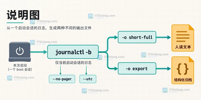journalctl 按启动会话筛选并导出日志