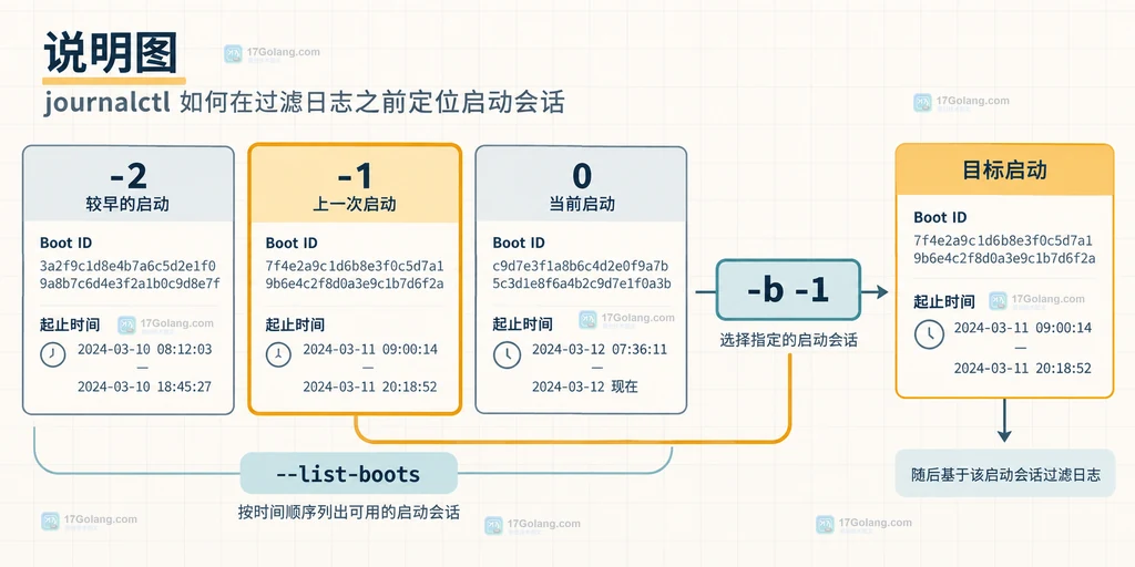 journalctl 按启动会话过滤后分流到 short-full 人读文本和 export 结构化归档的说明图