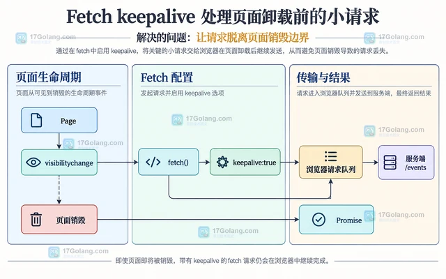 Fetch keepalive 处理页面卸载前的小请求