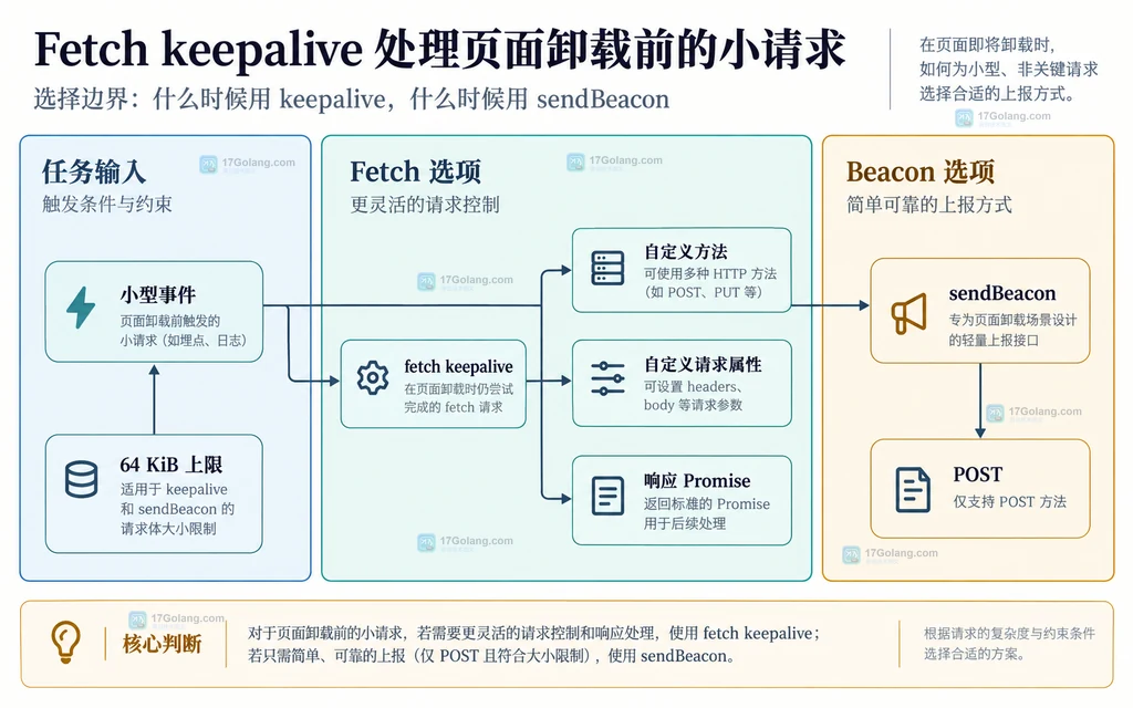 fetch keepalive 与 sendBeacon 在方法、请求属性、响应和体积限制上的关系图