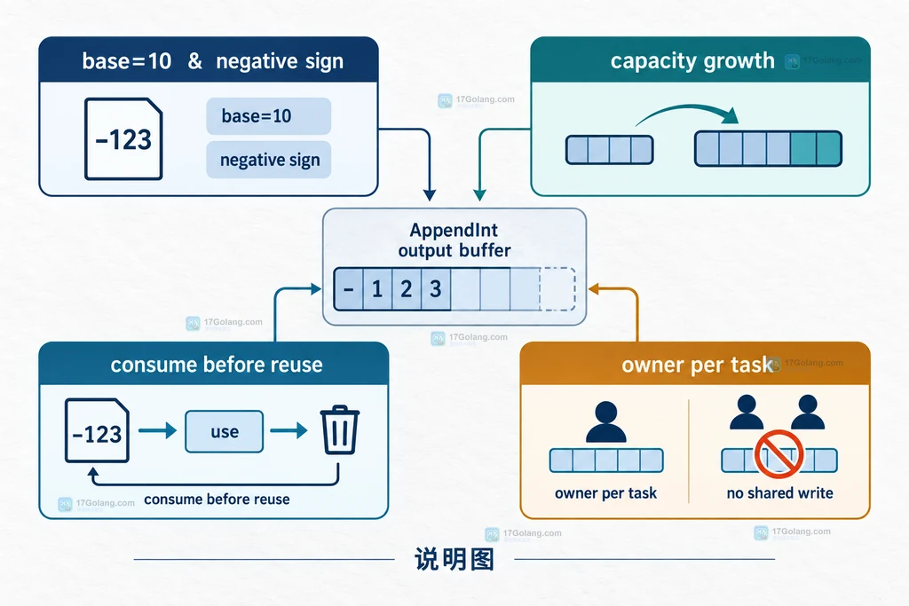 Go AppendInt 的进制、负数、切片扩容和并发所有权边界关系说明图