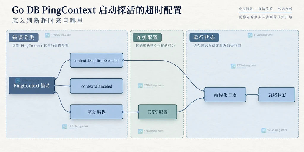 PingContext 错误、上下文状态、驱动错误、连接配置与就绪状态的静态分类说明图