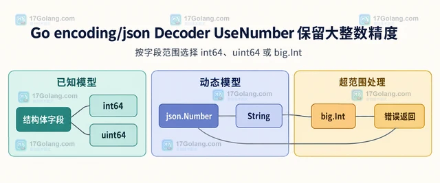 Go encoding/json Decoder UseNumber 保留大整数精度