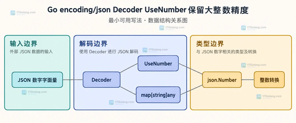 JSON 数字字面量通过 Decoder UseNumber 保存为 json.Number 的静态结构说明图
