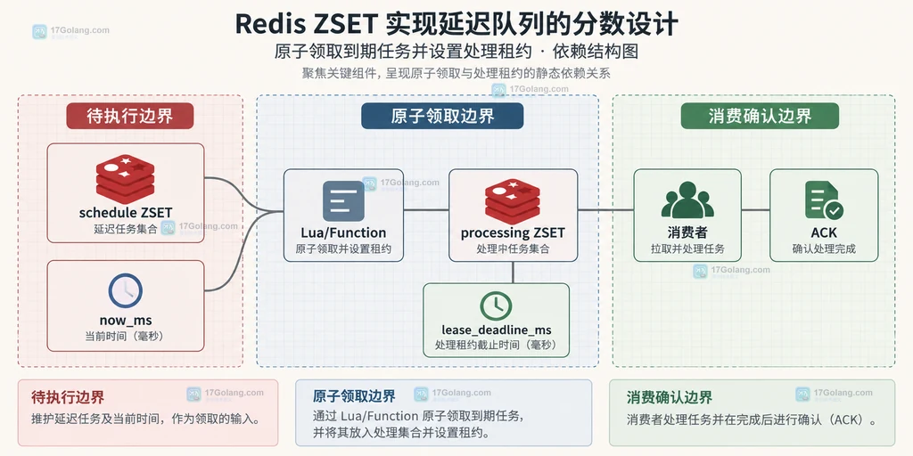 Redis schedule ZSET、Lua 原子领取、processing ZSET、消费者和 ACK 的静态依赖结构图