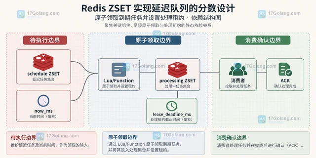 Redis ZSET 实现延迟队列的分数设计