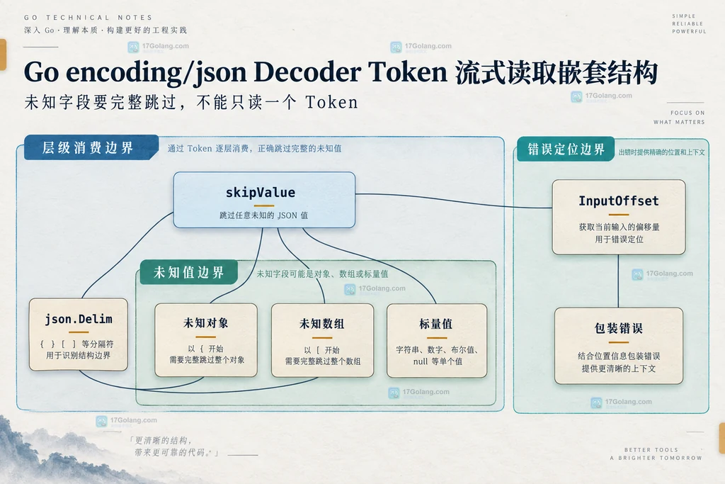 Go skipValue、未知对象、未知数组、json.Delim、InputOffset 与包装错误的静态结构图