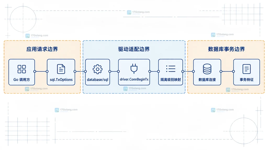 Go TxOptions 穿过 database/sql 到数据库驱动的静态边界结构