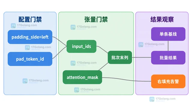Tokenizer padding_side 影响批量生成的对齐