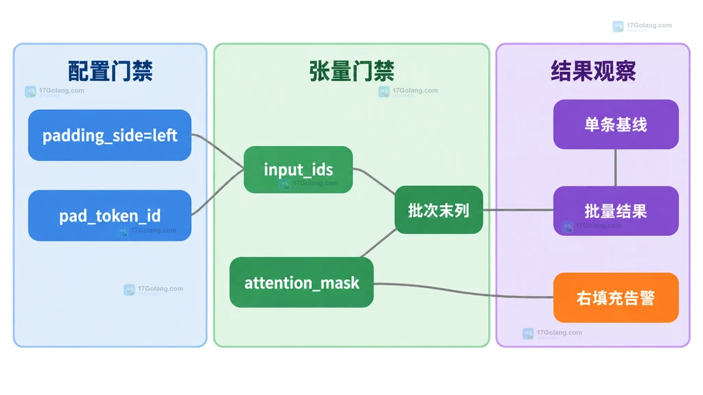 Tokenizer 批量生成输入门禁与结果观察项的静态关系