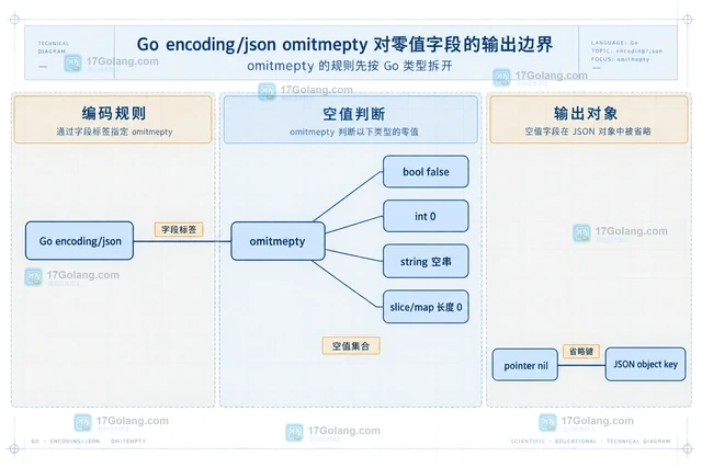 Go encoding/json omitempty 对零值字段的输出边界