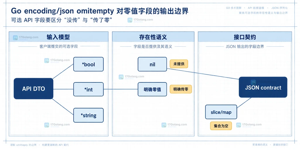 Go API 可选字段中指针标量与切片映射 JSON 契约的结构关系说明图