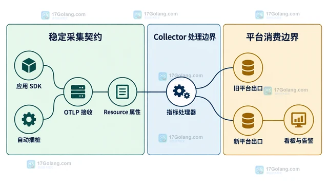 OpenTelemetry 指标平台迁移中的采集边界