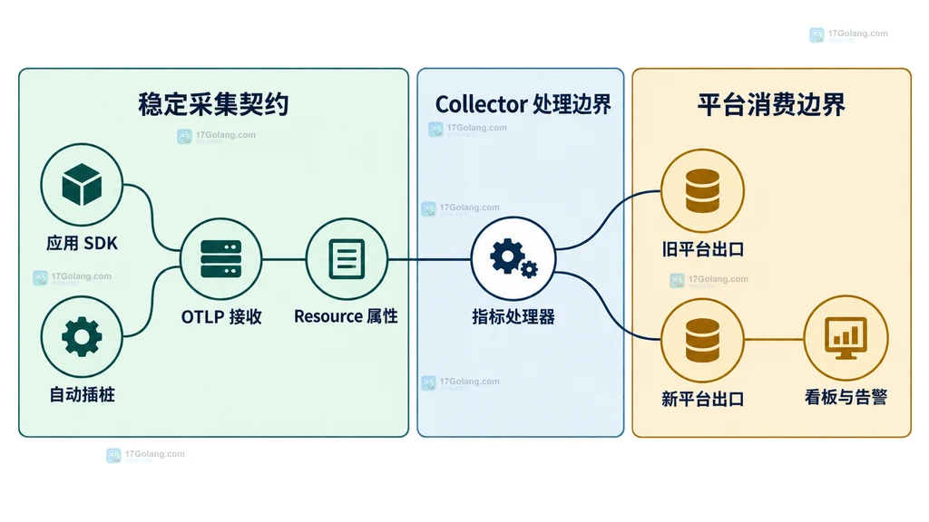 OpenTelemetry 指标采集契约与旧新平台出口的边界结构
