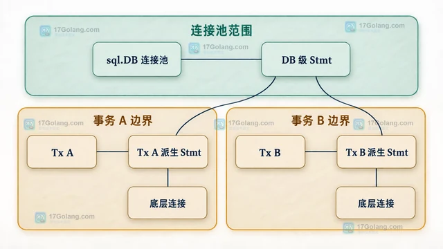 Go Tx.Stmt 复用预处理语句的生命周期