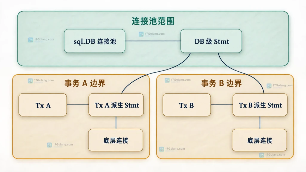 DB 级预处理语句与事务派生语句的静态绑定关系说明图