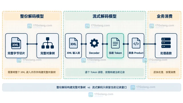 Go encoding/xml Token 流式读取大型 XML