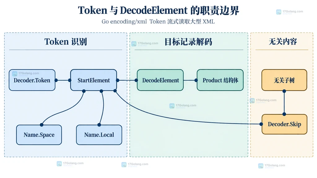 Decoder Token、DecodeElement 与 Skip 职责边界说明图