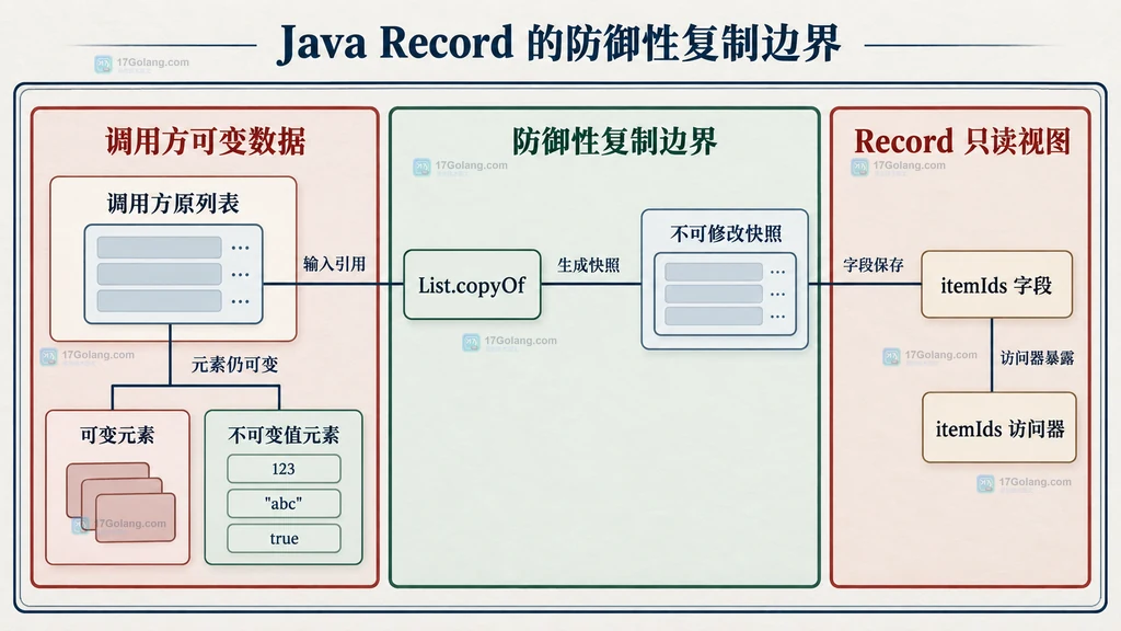 Java Record 对可变 List 输入做防御性复制的静态结构说明图