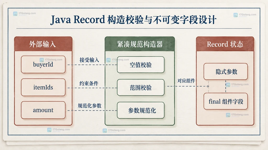 Java Record 组件、紧凑构造器与对象不变量的静态结构说明图