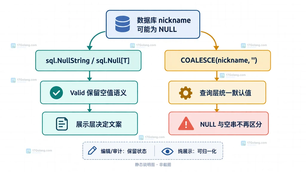 Go sql.NullString 与 COALESCE 的字段适配选择说明图
