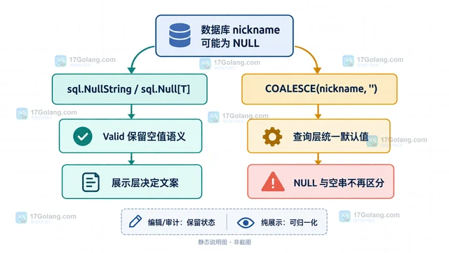 Go sql.Scan NULL 到字符串失败的字段适配