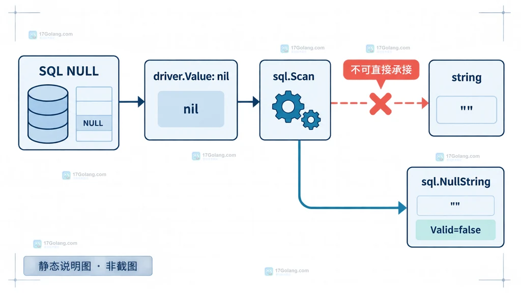 Go database/sql 扫描 NULL 到 string 的目标类型边界说明图