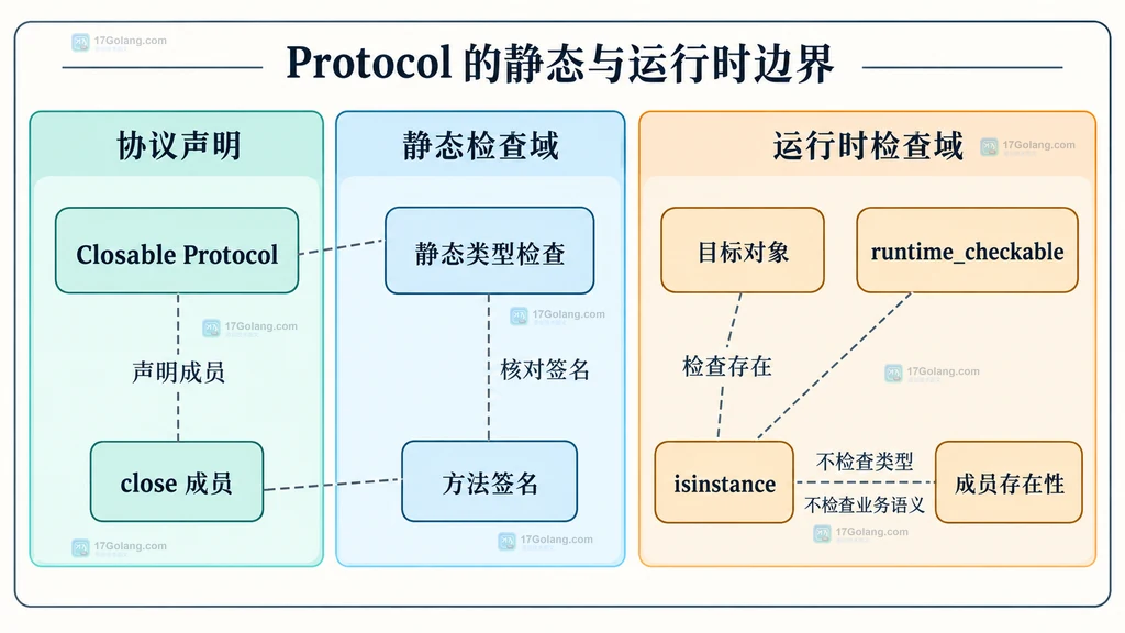 Python Protocol 静态签名检查与 runtime_checkable 成员存在性检查的边界说明图