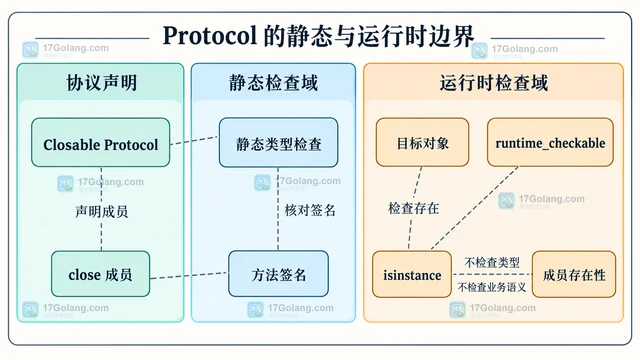 Python typing.Protocol 约束鸭子类型接口